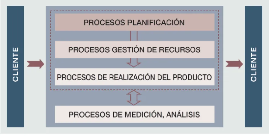 Figura 2.3: Modelo para la agrupación de procesos en el mapa de procesos ej. 02   FUENTE: (Beltrán et al., 2009) 