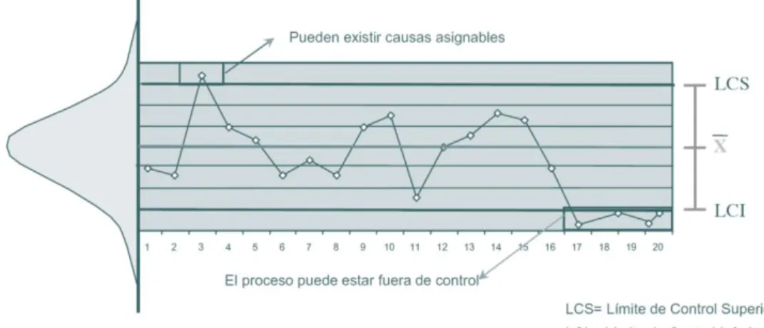 Figura 2.8: Esquema para la Interpretación de un gráfico de control   FUENTE: (Beltrán et al., 2009) 