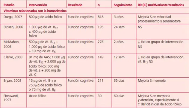 Tabla 2. Evidencia epidemiológica de los ensayos clínicos aleatorizados sobre el efecto de las  vitaminas relacionadas con la homocisteína