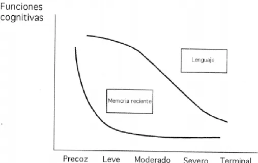 Figura 4. Evolución de las manifestaciones cognitivas en la EA. Tomada de  (1) 