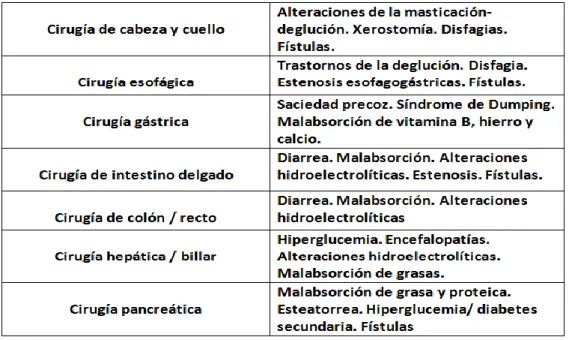 Tabla 1. Causas de desnutrición relacionadas con la cirugía (13). 