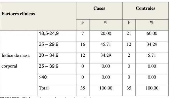 Tabla 7 Tabla de contingencia entre índice de masa corporal, casos y controles