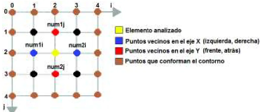 Figura 2.8. Ejemplo de una matriz de voltajes donde se observan los puntos vecinos al  elemento en análisis [Elaboración propia]