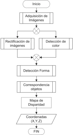 Fig. 10 Diagrama de flujo de la visión estereoscópica 