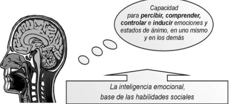 Figura 2. Procesos de inteligencia emocional  