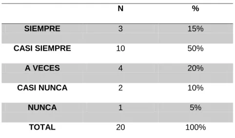 Tabla 3  Autoconciencia  N  %  SIEMPRE  3  15%  CASI SIEMPRE  10  50%  A VECES  4  20%  CASI NUNCA  2  10%  NUNCA  1  5%  TOTAL  20  100% 