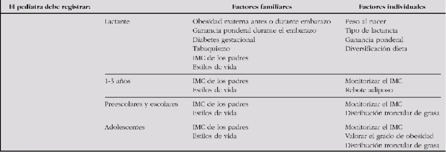 Tabla 2. Detección precoz de la población de riesgo (8) 