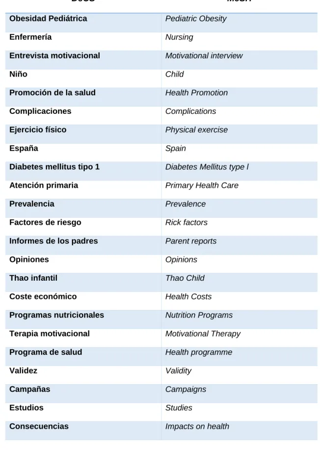 Tabla 4. Descriptores empleados 