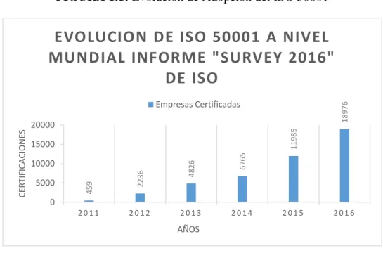 FIGURA 1.1: Evolución de Adopción del ISO 50001 