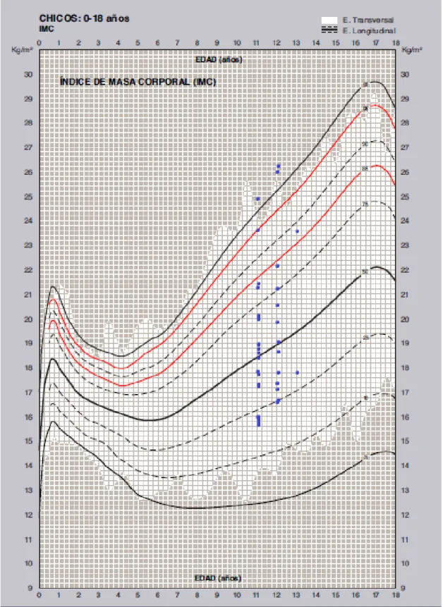 Gráfico 2. Representación del IMC de los niños en las curvas de Orbegozo. 