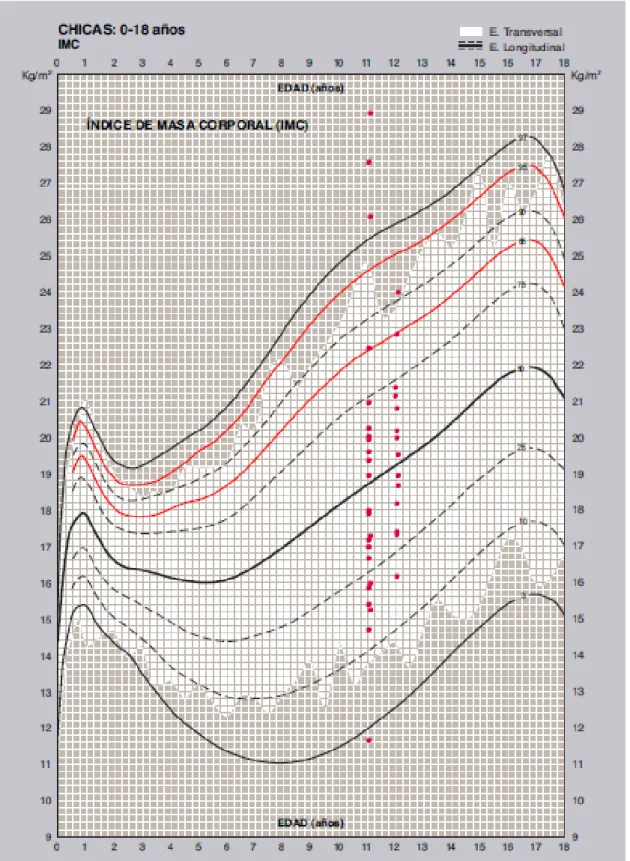 Gráfico 3. Representación del IMC de las niñas  en las curvas de Orbegozo. 