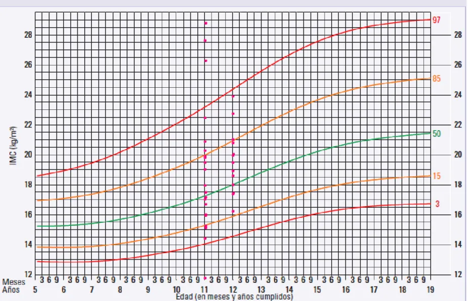 Gráfico 5. Representación del IMC de los niños en las curvas de la OMS. 