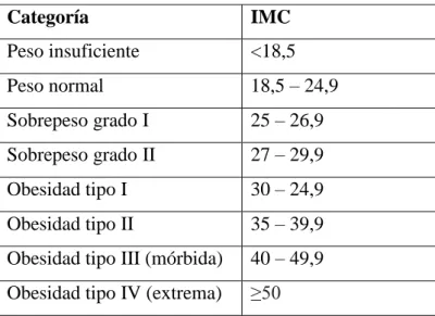 Tabla 3. Clasificación según el IMC (11) 