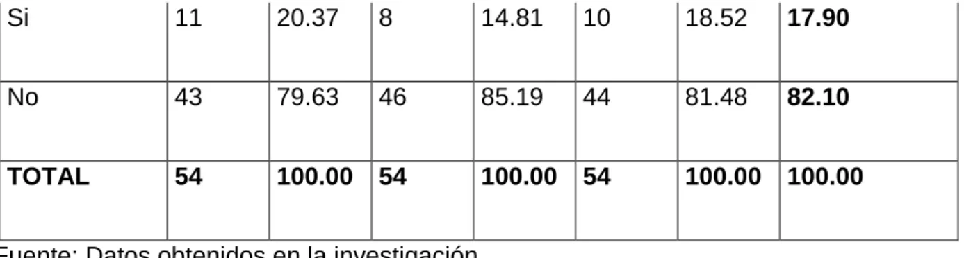 Figura 3. El Personal Y La Capacitación 