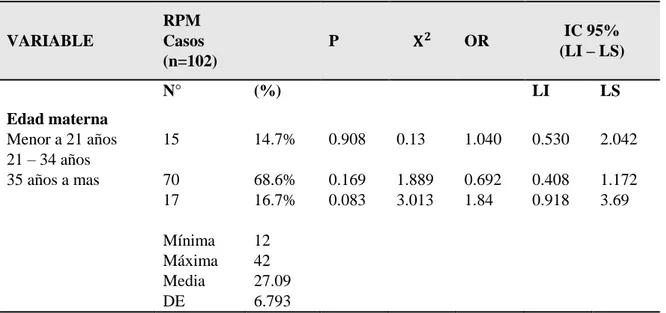 TABLA N° 1. ASOCIACION ENTRE EDAD MATERNA Y RUPTURA  PREMATURA DE MEMBRANAS EN EL HOSPITAL REGIONAL MANUEL 