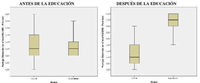 Figura 2. Diferencia de medias del nivel de actitud sobre salud oral antes y después de  la educación, en el personal de tropa del Regimiento de Caballería Blindado Mayor  Rázuri N o  9 Pomata, 2018