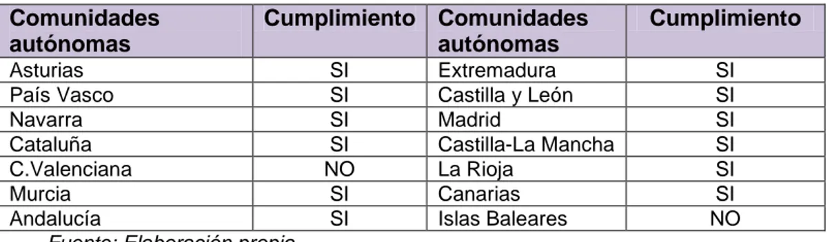 Tabla 2. Adecuación al objetivo 2 de la estrategia NAOS  Comunidades  autónomas  Cumplimiento  Comunidades autónomas  Cumplimiento  Asturias  SI  Extremadura  NO 