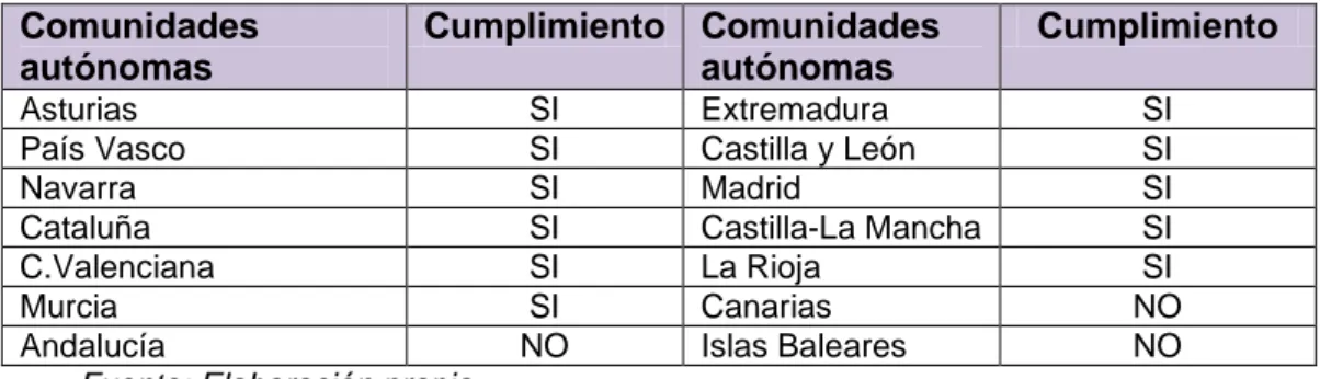 Tabla 4. Adecuación al objetivo 4 de la estrategia NAOS  Comunidades  autónomas  Cumplimiento  Comunidades autónomas  Cumplimiento  Asturias  SI  Extremadura  SI 