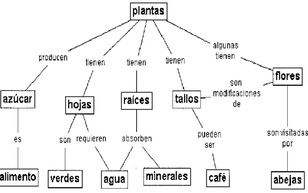 Figura 3. Ejemplo de un mapa conceptual  