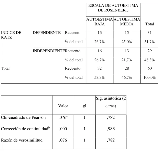 Tabla cruzada  ESCALA DE AUTOESTIMA  DE ROSENBERG  Total AUTOESTIMA BAJA AUTOESTIMA MEDIA  INDICE DE  KATZ  DEPENDIENTE  Recuento  16  15  31  % del total  26,7%  25,0%  51,7%  INDEPENDIENTE Recuento  16  13  29  % del total  26,7%  21,7%  48,3%  Total  Re