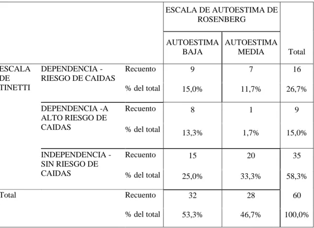 Tabla cruzada  ESCALA DE AUTOESTIMA DE  ROSENBERG  Total AUTOESTIMA BAJA AUTOESTIMA MEDIA  ESCALA  DE  TINETTI  DEPENDENCIA -  RIESGO DE CAIDAS  Recuento  9  7  16  % del total  15,0%  11,7%  26,7%  DEPENDENCIA -A  ALTO RIESGO DE  CAIDAS  Recuento  8  1  9