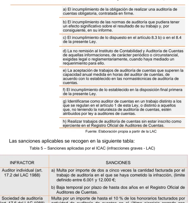 Tipos De Infracciones Y Sus Sanciones - Responsabilidad Administrativa