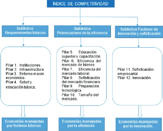 Figura 4. Índice de Competitividad Global. 