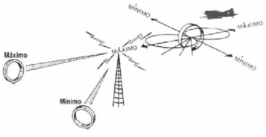 Figura 1.2. Funcionamiento del radiogoniómetro 4