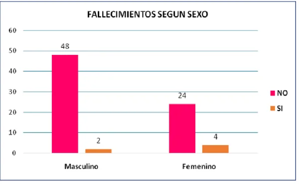 Figura  8.  CANTIDAD  DE  PACIENTES  GRAVES  ATENDIDOS  EN  LA  UTS,  SEGÚN SEXO Y FALLECIMIENTO 