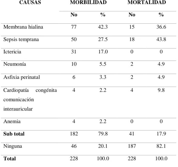 Tabla 1. Causas de morbimortalidad en el periodo neonatal, en prematuros en el  hospital en HCMM de Juliaca en el año 2018