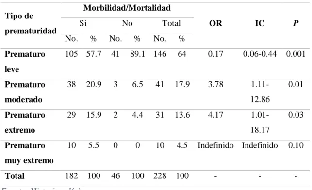 Tabla 4. Factores de riesgo asociados a la morbimortalidad del prematuro, en el  periodo neonatal, según tipo de prematuridad, en el hospital en HCMM de Juliaca 