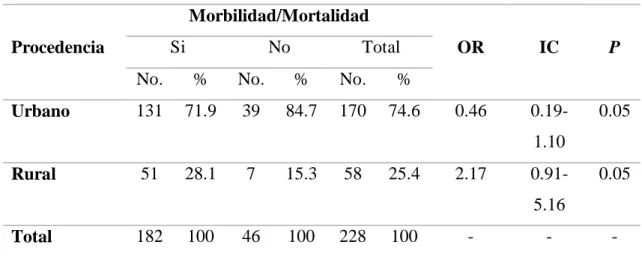 Tabla 8. Factores de riesgo asociados a la morbimortalidad del prematuro, en el  periodo neonatal, según procedencia de la madre, en el hospital en HCMM de 