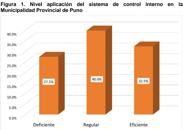 Figura  1.  Nivel  aplicación  del  sistema  de  control  interno  en  la  Municipalidad Provincial de Puno  