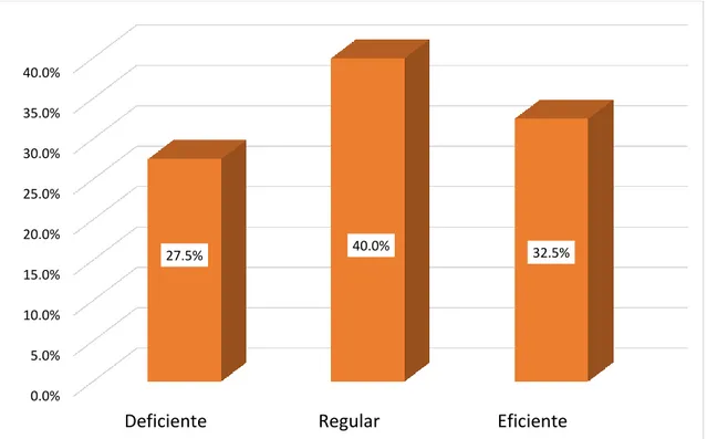 Figura  1.  Nivel  aplicación  del  sistema  de  control  interno  en  la  Municipalidad  Provincial de Puno 