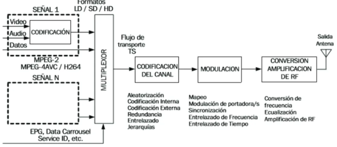 Figura 1.7 Bloques funcionales de un transmisor de TVD-T [1] 