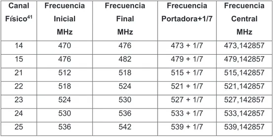 Tabla 1.7 Canalización de frecuencias principales  Canal  Físico 41 Frecuencia Inicial   MHz  Frecuencia Final  MHz  Frecuencia  Portadora+1/7   Frecuencia Central  MHz  14  470  476  473 + 1/7  473,142857  15  476  482  479 + 1/7  479,142857  21  512  518