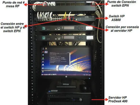 Figura 2.9 Conexión real del servidor y el switch HP en el laboratorio [*] 