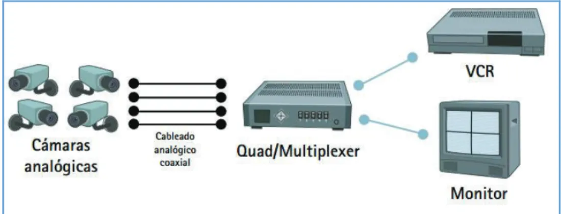 Figura 1.1: Sistema de CCTV tradicional con VCR. [50]  