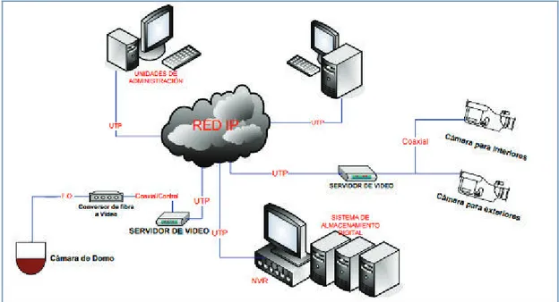 Figura 1.5: Esquema de sistema de videovigilancia [80] 