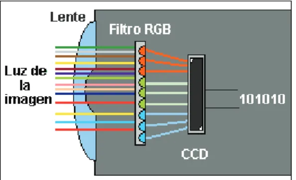 Figura 1.7: Funcionamiento básico interno de una cámara de video IP [39] 