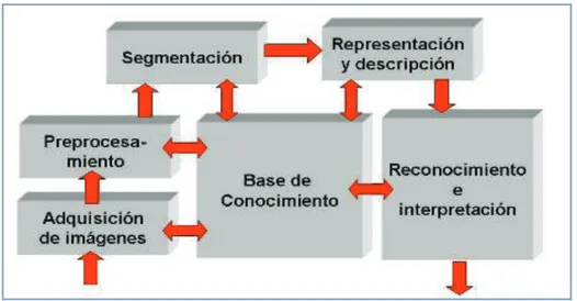 Figura 1.12: Etapas de una aplicación de visión artificial [66] 