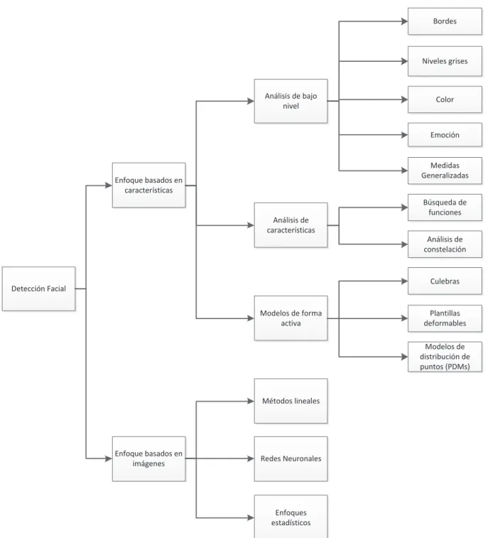 Figura 2.1: Clasificación de la detección de rostros basado en las características e imágenes  [5]