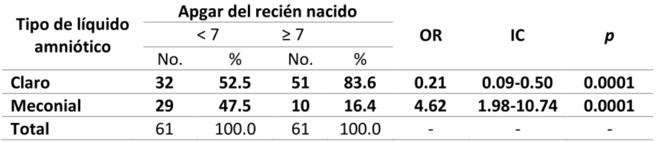 Tabla 7. Apgar del recién nacido, según tipo de líquido amniótico, en el  servicio de Neonatología del Hospital Regional Guillermo Díaz de la Vega 