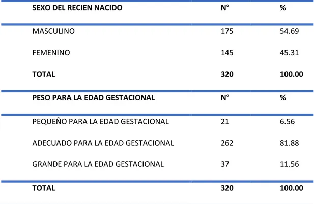 TABLA 2: CARACTERÍSTICAS GENERALES DEL RECIÉN NACIDO -  HOSPITAL NACIONAL DOS DE MAYO, 2018
