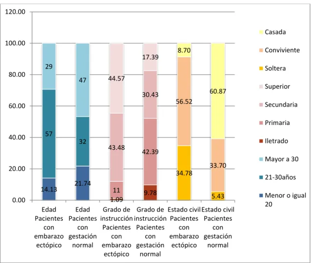 Figura  2:  Relación  de  los  factores  sociodemográficos  con  el  embarazo  ectópico  en  pacientes atendidas en el servicio de ginecología y obstetricia del Hospital Regional de  Ayacucho, septiembre 2017 - septiembre 2018