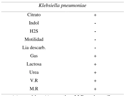 Tabla 3.Características bioquímicas deKlebsiella pneumoniae  Klebsiella pneumoniae  Citrato  Indol  H2S  Motilidad  Lia descarb