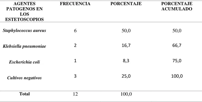 Tabla 8.Identificación de  bacterias en los ambientes de Medicina del Hospital Manuel Núñez  Butrón