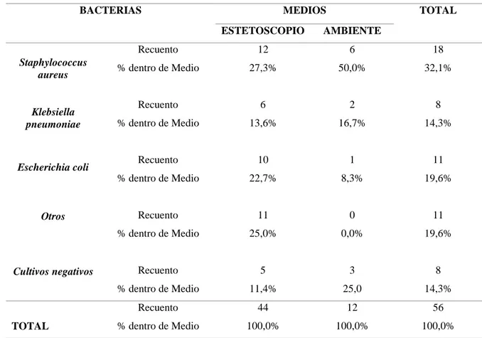 Tabla 9. Relación entre la Contaminación en los Estetoscopios Clínicos y el Ambiente de Medicina  del Hospital Regional Manuel Núñez Butrón – Puno 