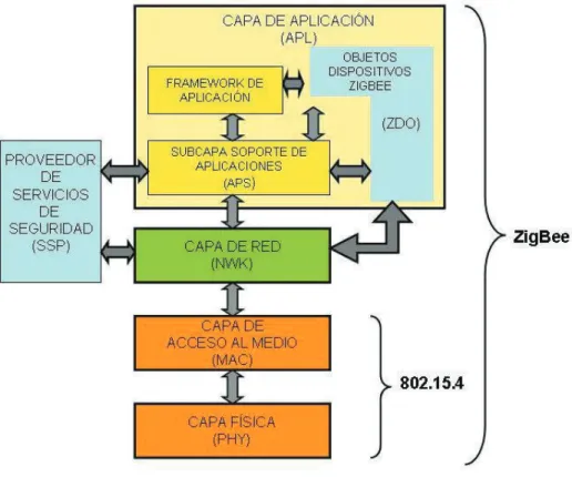 Figura 1.10 Arquitectura ZigBee [9] 