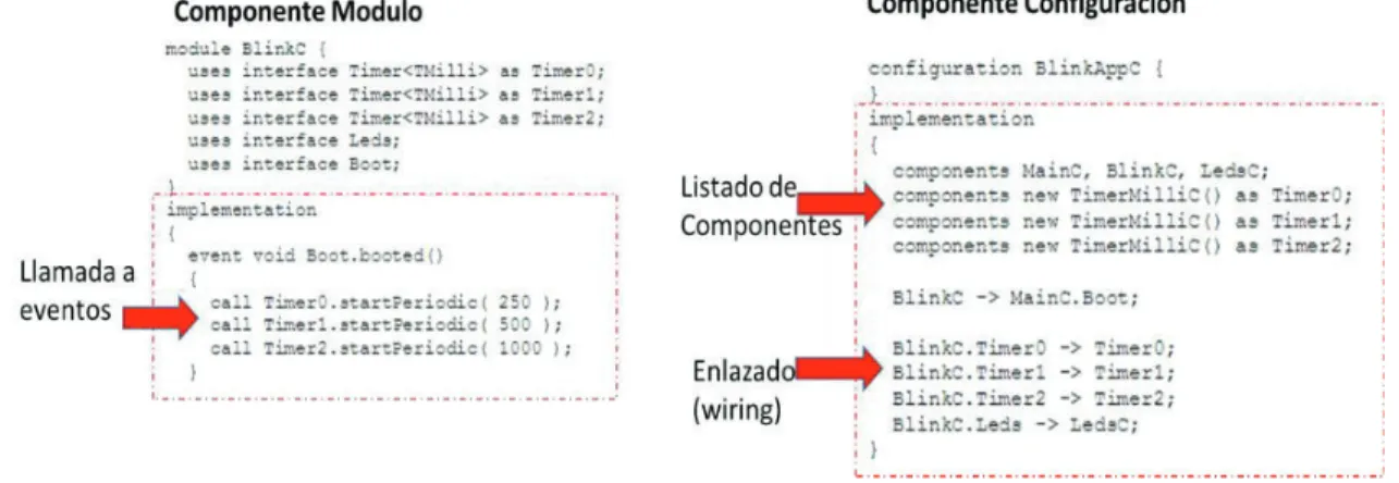 Figura 1.14 Bloque Implementación para componentes Módulo y Configuración [13] 
